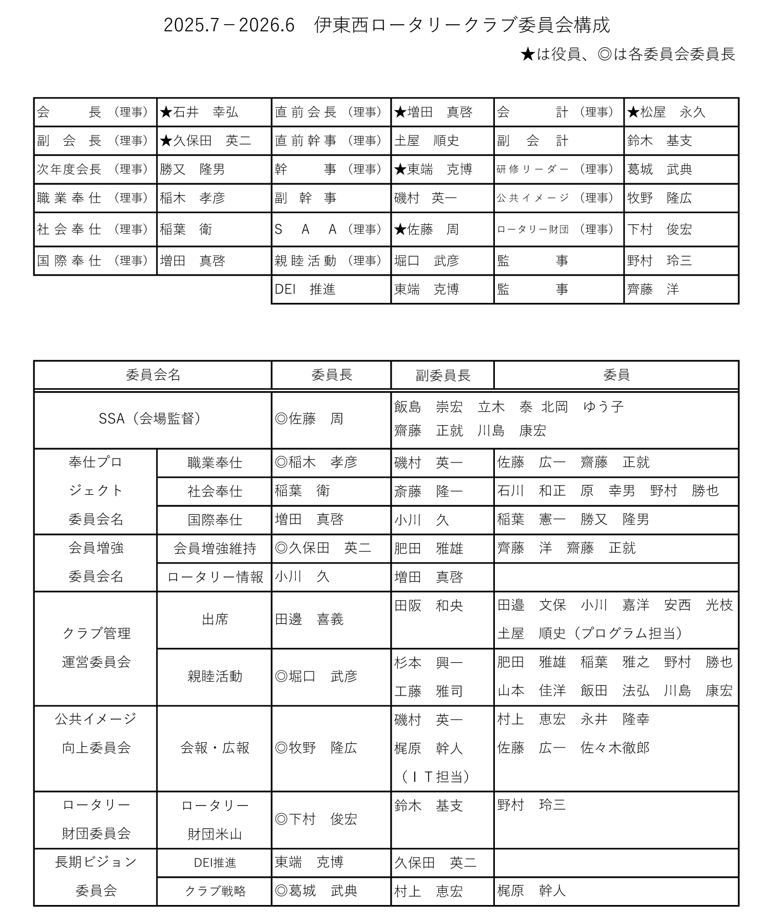 伊東西ロータリークラブ委員会構成